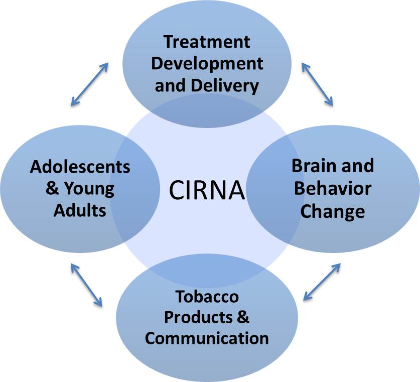 CIRNA Research Programs: treatment development and delivery, brain and behavior change, tobacco products and communication, adolescents and young adults